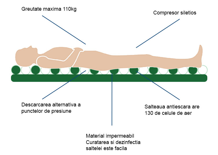 Saltea antidecubit cu compresor asigura presiune alternata