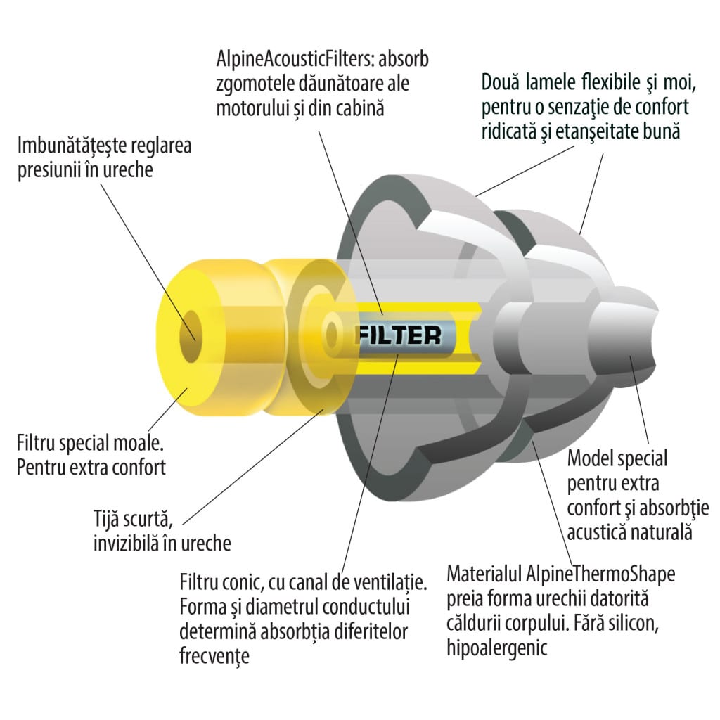 Dopuri de urechi calatorie Flyfit